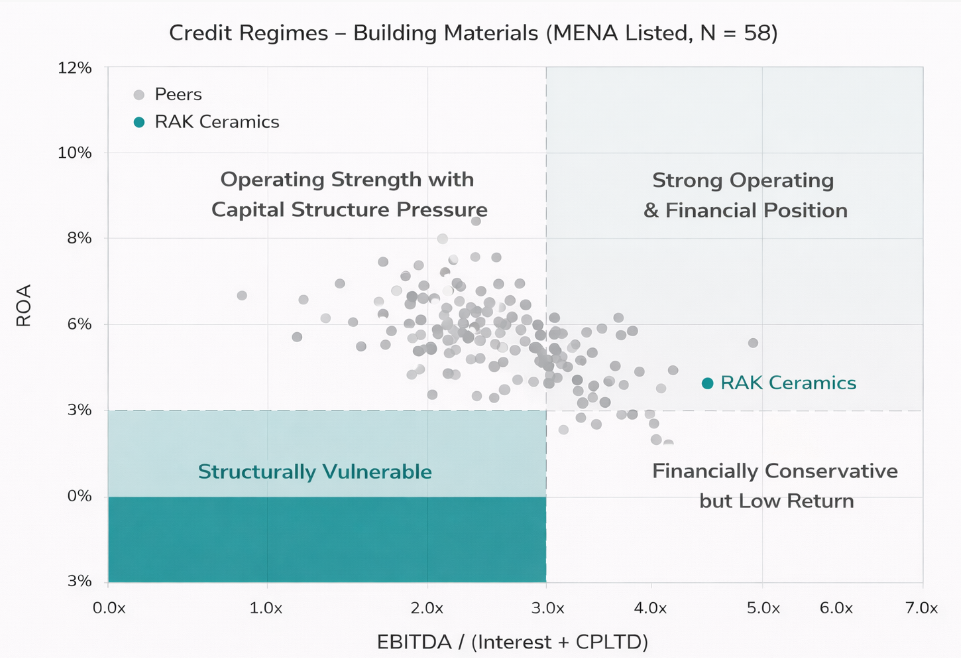 DelText product screenshot — MENA building materials credit-regime quadrant